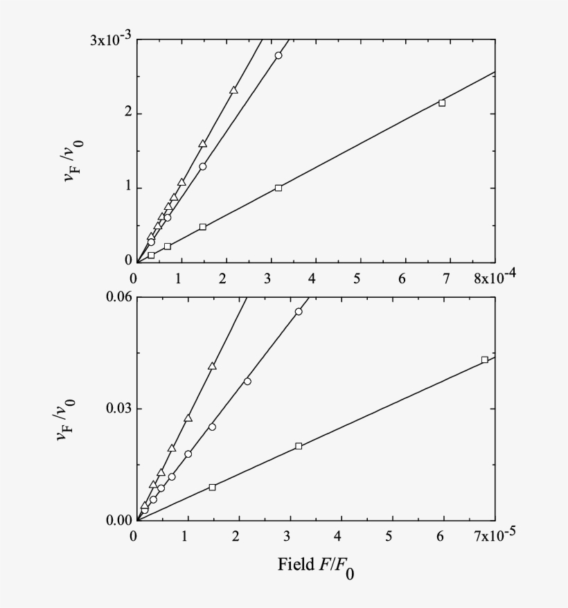 Drift Velocity V F As A Function Of F - Diagram, transparent png download