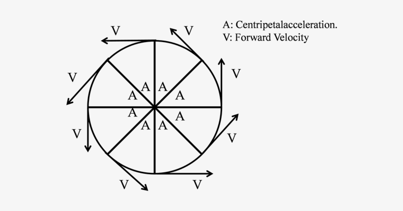 Schematic Representation Of A Circumference In Movement - Frictional Force And Hula Hoops, transparent png download
