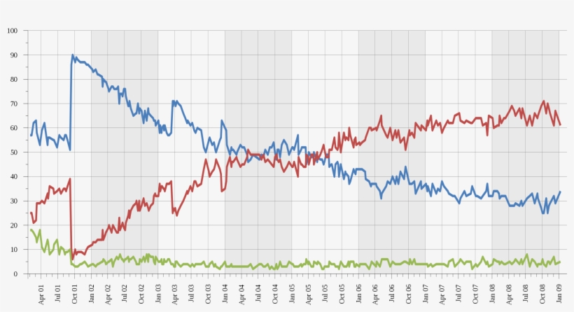 Open - George W Bush Approval Rating, transparent png download