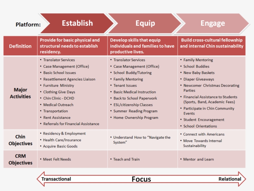 The Chin Community Ministry's Passion Is To Connect - Chin Community Ministry, transparent png download