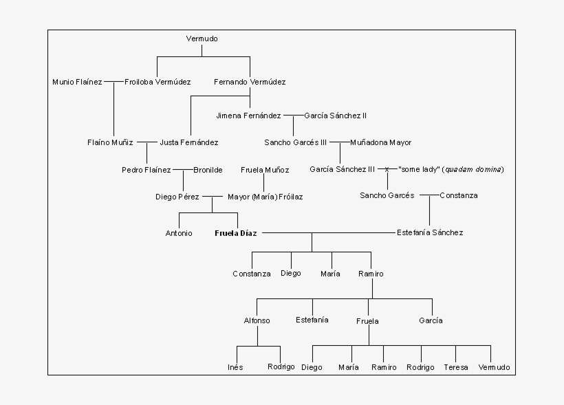 Flagínez Family, Fruela Díaz Branch - Diagram, transparent png download