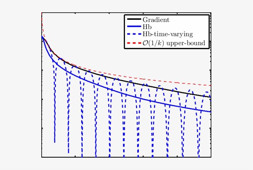 Comparison Of The Progress Of The Objective Values - Diagram, transparent png download