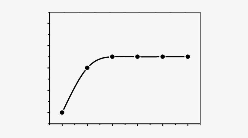 Effect Of Adsorbent Dose For The Removal Of Levafix - Plot, transparent png download