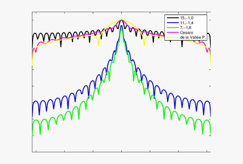 Error Of Different Approximants For The Lebesgue Measure - Diagram, transparent png download