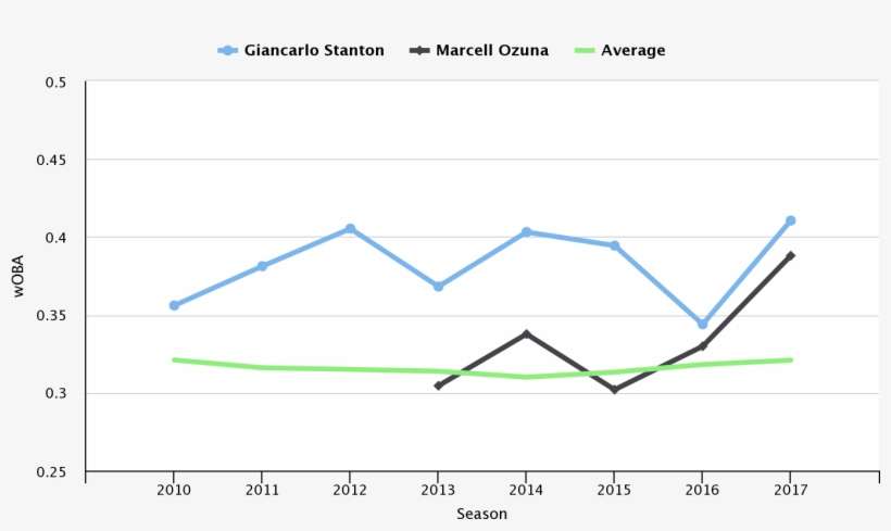 Marcell Ozuna Vs Giancarlo Stanton Woba Comparison - Plot, transparent png download