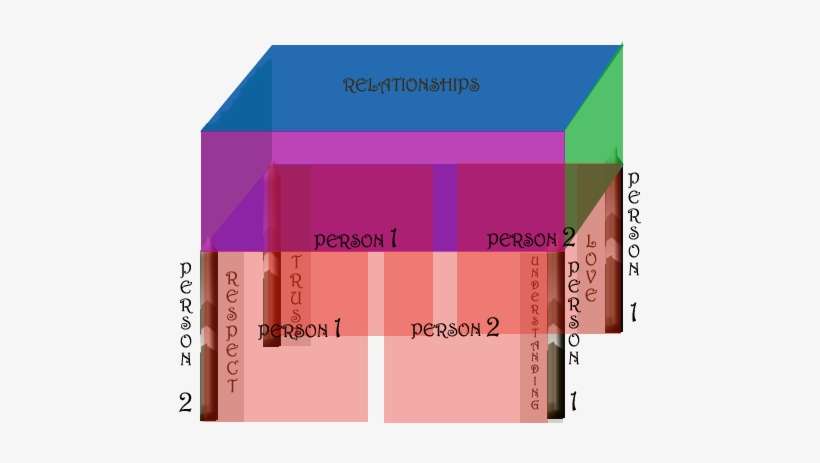 Our Relationships Are Like A House Which Stands On - Diagram, transparent png download