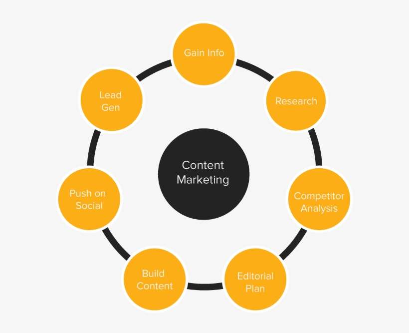 Content Marketing Factors - Circle, transparent png download