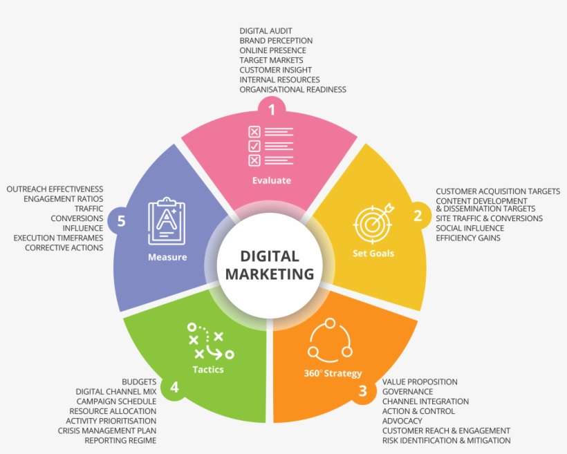 Digital Marketing Malta - Market Potential Analysis Template, transparent png download