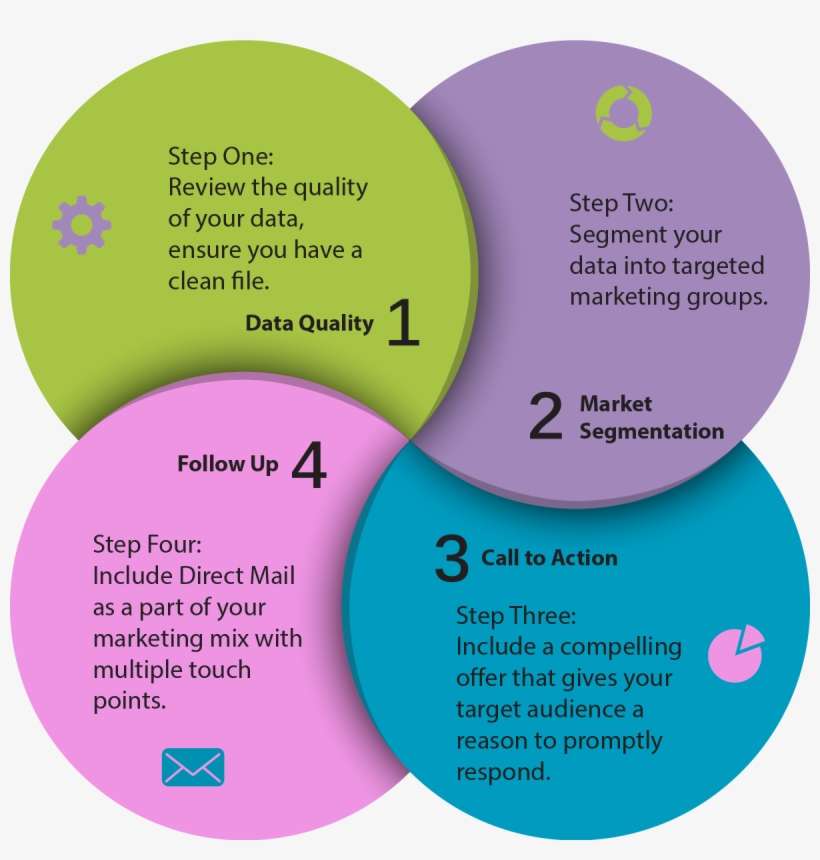 Direct Mail Guide - 4 Marketing Segment, transparent png download