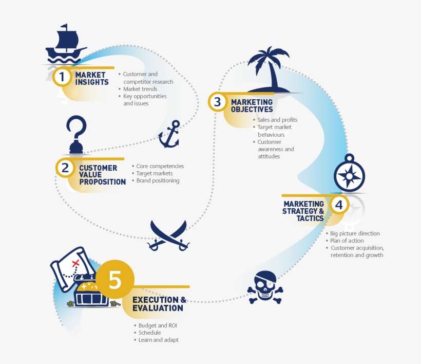 Our 5 Step Industrial Marketing Strategy Framework - Anchor, transparent png download