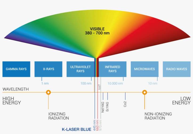 The Electromagnetic Spectrum - Low-level Laser Therapy, transparent png download