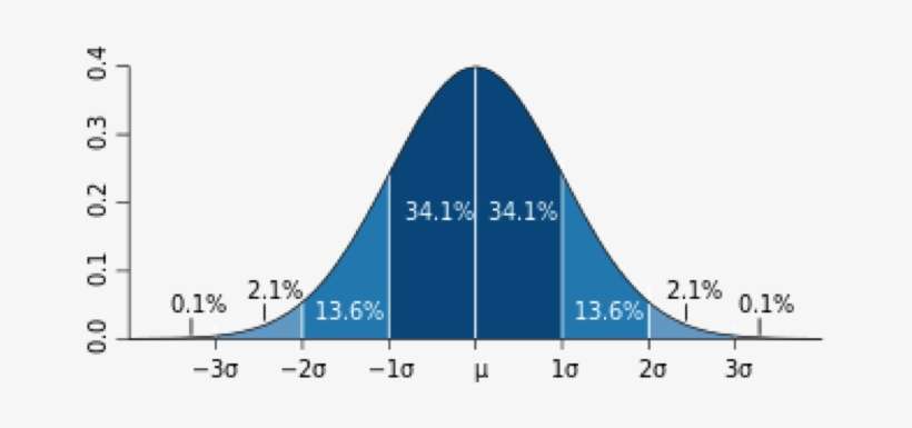 The - Standard Deviation, transparent png download
