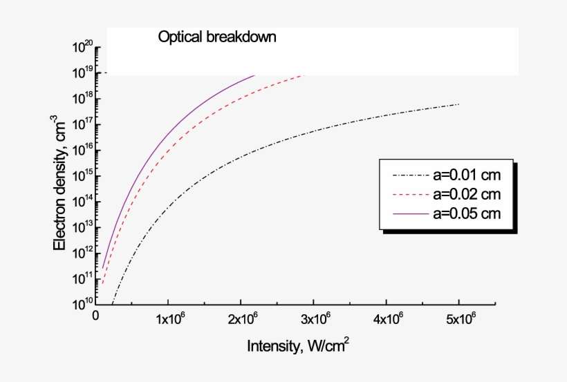 The Dependence Of Free Electron Density On The Beam - Diagram, transparent png download