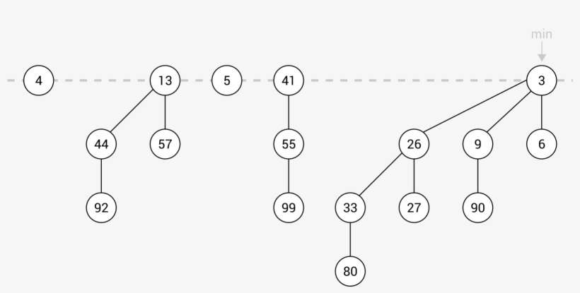Thus, The Minimum Value In The Whole Fibonacci Heap - Diagram, transparent png download
