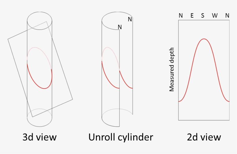 Sine Manual Dip Picking Of Planar Geological Features - Diagram, transparent png download