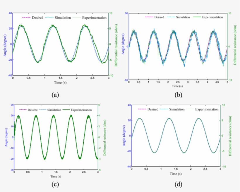 Sine Wave Tracking At 1 Hz - Sine Wave, transparent png download