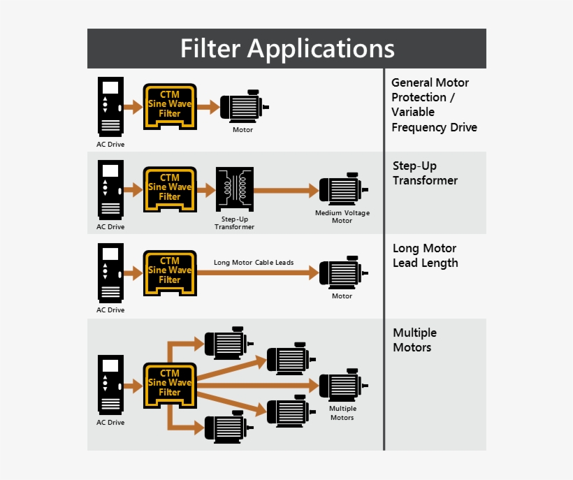 Hf Sine Wave Filter Applications - Sine Wave, transparent png download