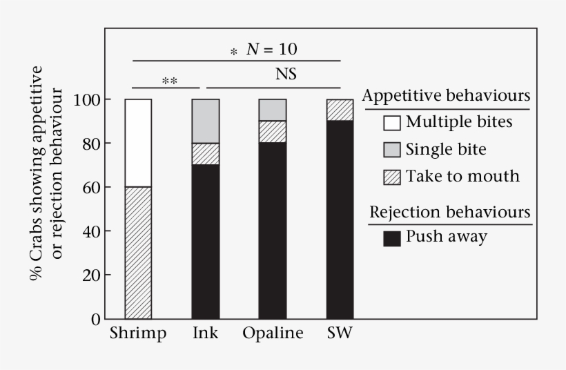 Effect Of Ink And Opaline On Blue Crab Feeding Behaviour - Number, transparent png download