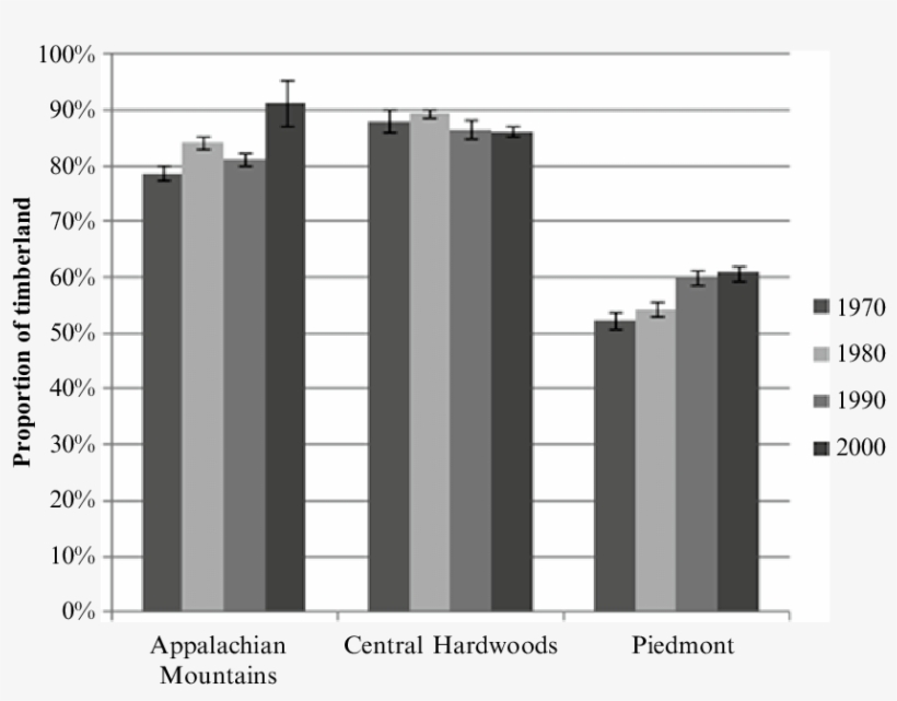 3 Proportion Of Timberland In Selected Hardwood Forest - Diagram, transparent png download