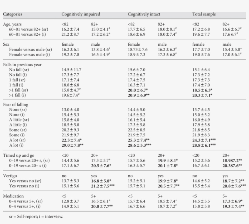 Comparison Of Fes Between Groups For Age, Gender, History - Of Falling, transparent png download