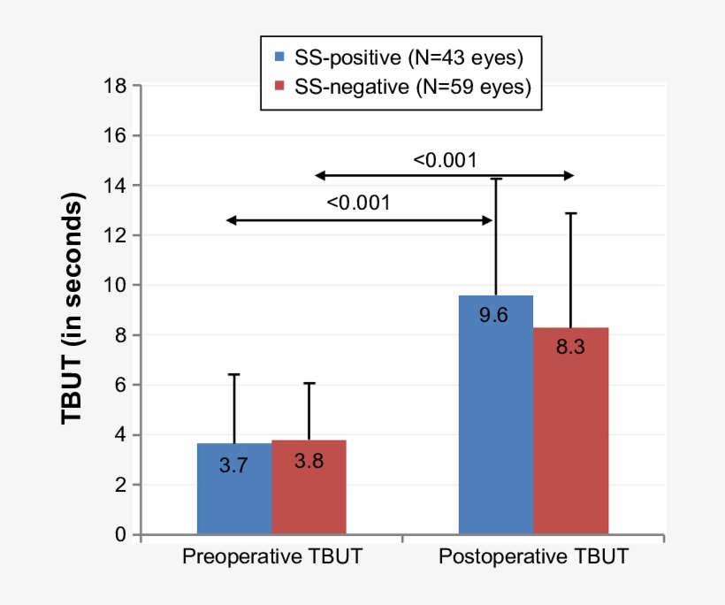 Effect Of Lipiflow Treatment On Tear Breakup Time - Sjögren Syndrome, transparent png download