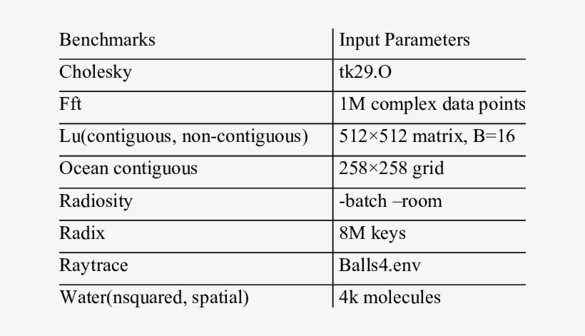 Splash2 Benchmarks And Input Parameters - Seattle, transparent png download