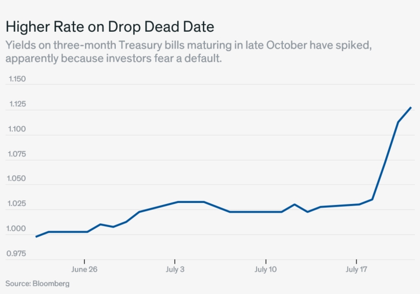 T Bill Yields Edge Up On Debt Ceiling Anxieties - South Korea Drama Export, transparent png download