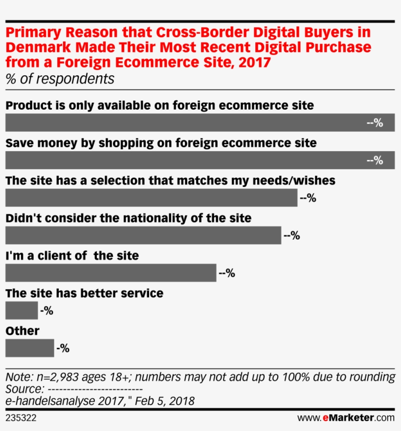 Primary Reason That Cross-border Digital Buyers In - Photograph, transparent png download