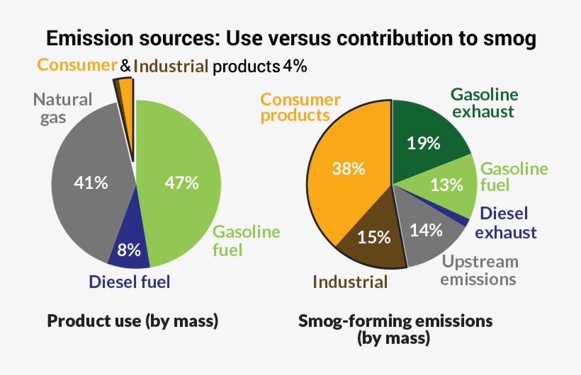 Lsh Voc Inline 730 Rev 4 - Sources Of Air Pollution 2018, transparent png download