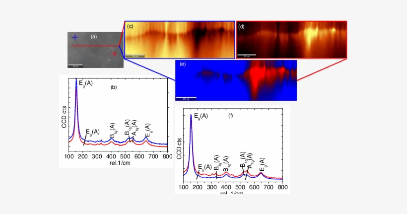 Raman Depth Profiling Of Tnts Stitching Image (b) And - Plot, transparent png download