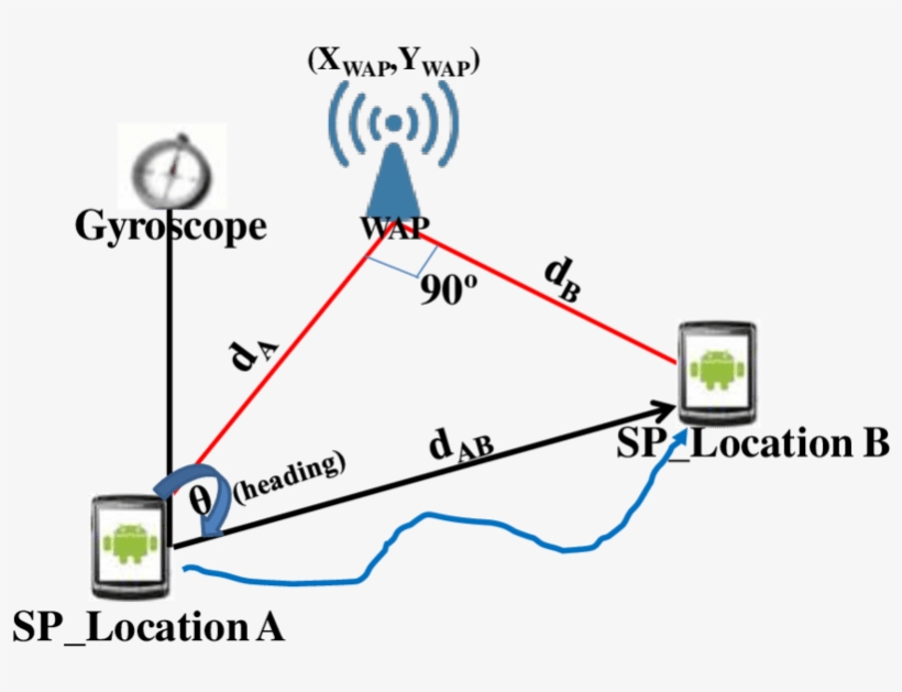 The Right-triangle Formed Between A Wap And An Sp From - Right Triangle, transparent png download