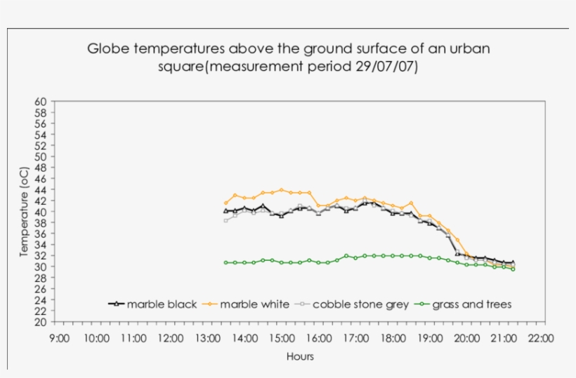 Comparison Of Measured Globe Temperatures On Ground - Diagram, transparent png download