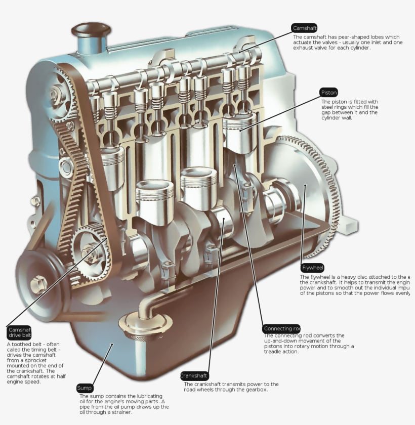 The How A Car - Partes De Un Motor De Combustion Interna, transparent png download