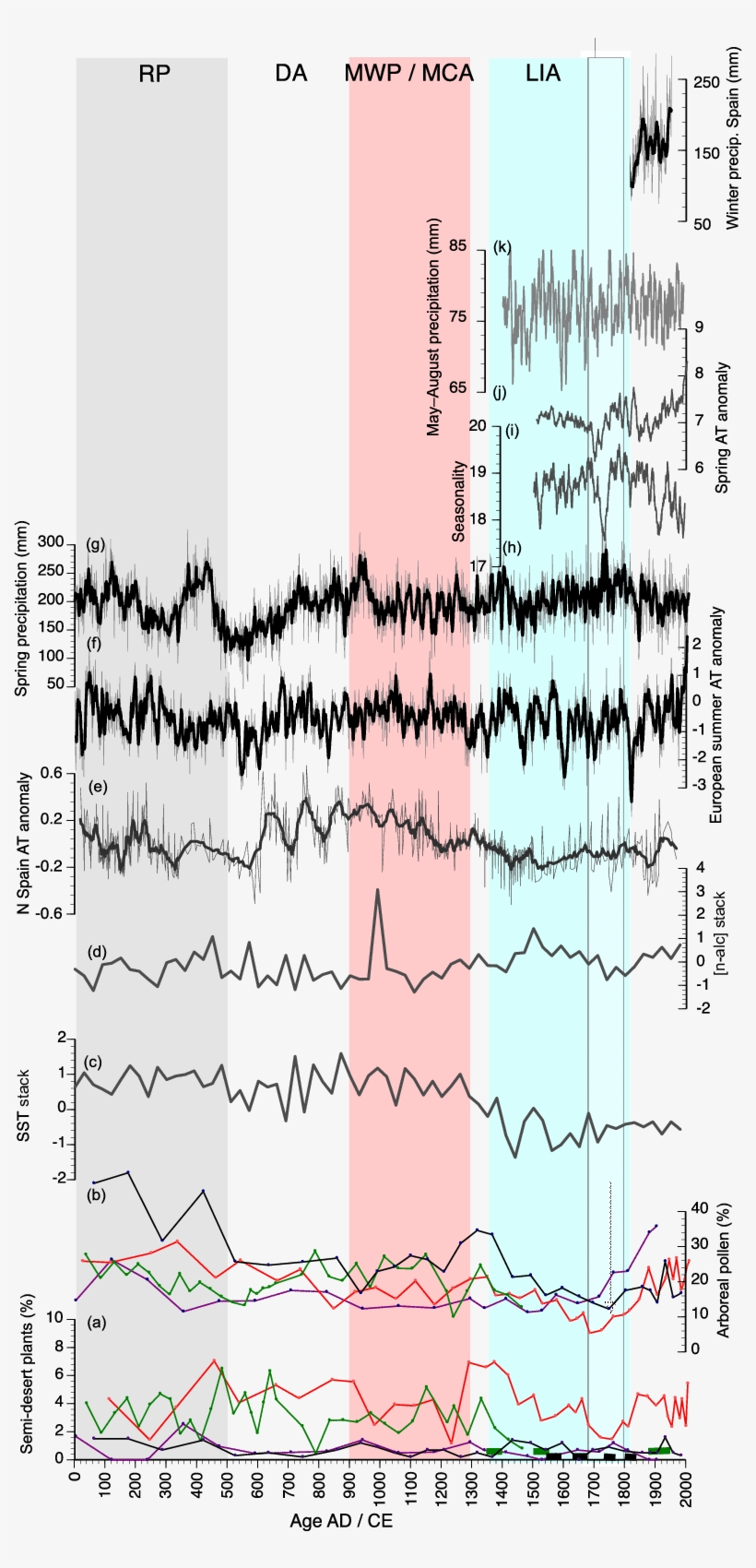 Ariability In Semi-desert Plant Percentages Over The - Percentage, transparent png download