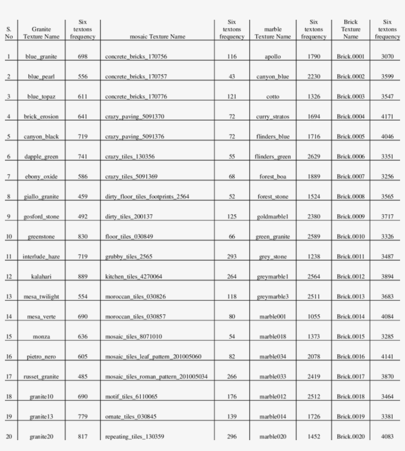 Frequency Occurrence Of Proposed Whtp Method For Granite - Number, transparent png download