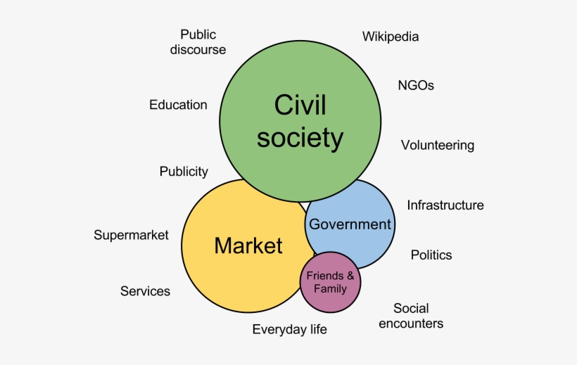 And Big Idea 103 Is Civil Society - Government Market Civil Society, transparent png download
