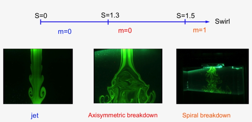 Bifurcation Sequence Obtained In The Swirling Jet Experiment - New York Jets, transparent png download