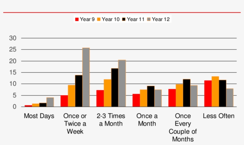 4 Percentage Of Young People Drinking To Different - Science, transparent png download