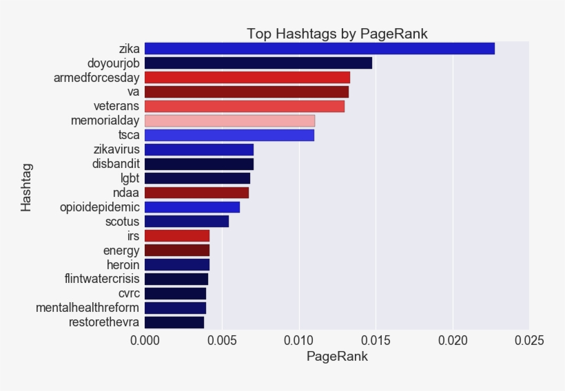 Palette=tag Pageranks[:20].color) Ax.set Ylabel('hashtag') - Water Distribution South Africa, transparent png download