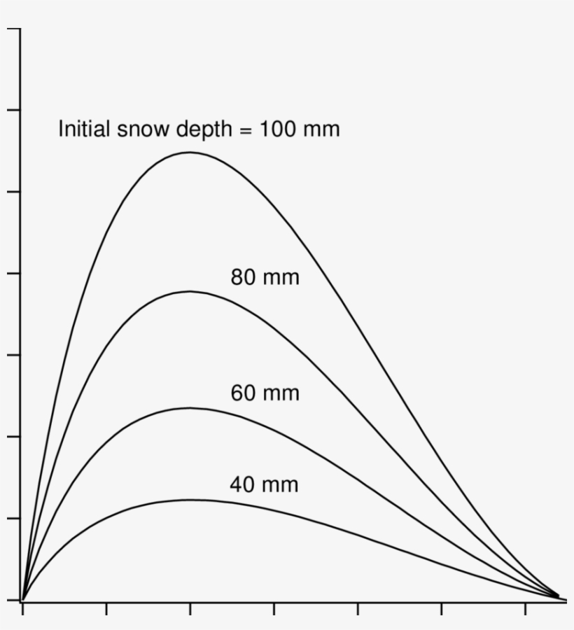 K As Function Of Initial Snow Density And Snow Depth - Drawing, transparent png download
