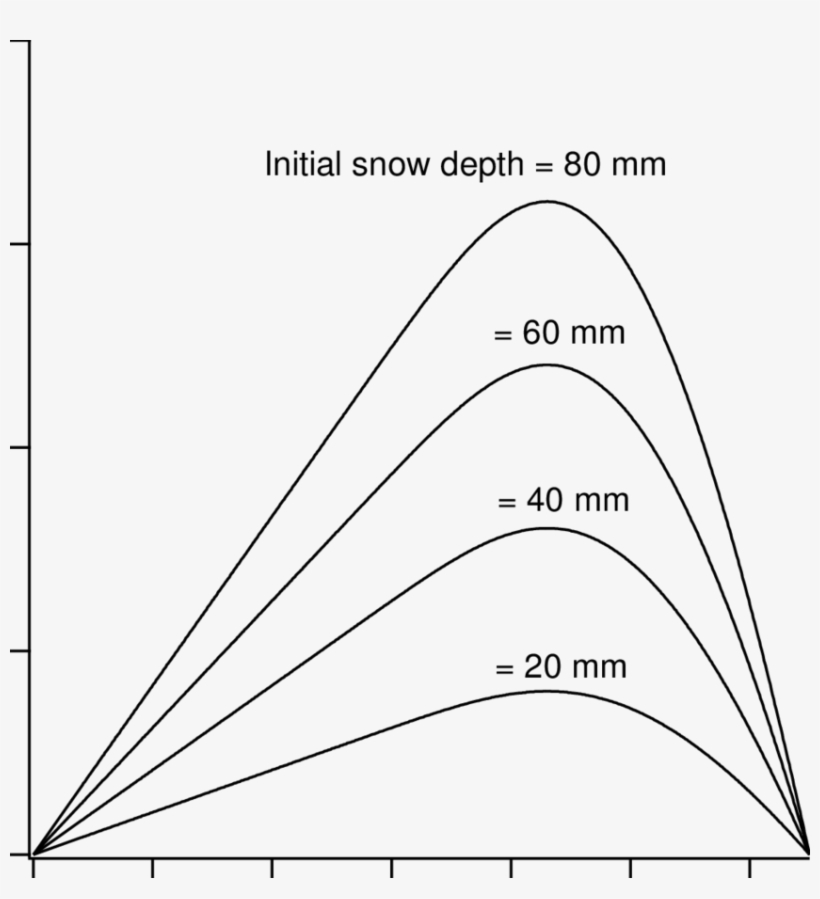 Dc As Function Of Initial Snow Density And Snow Depth - Triangle, transparent png download