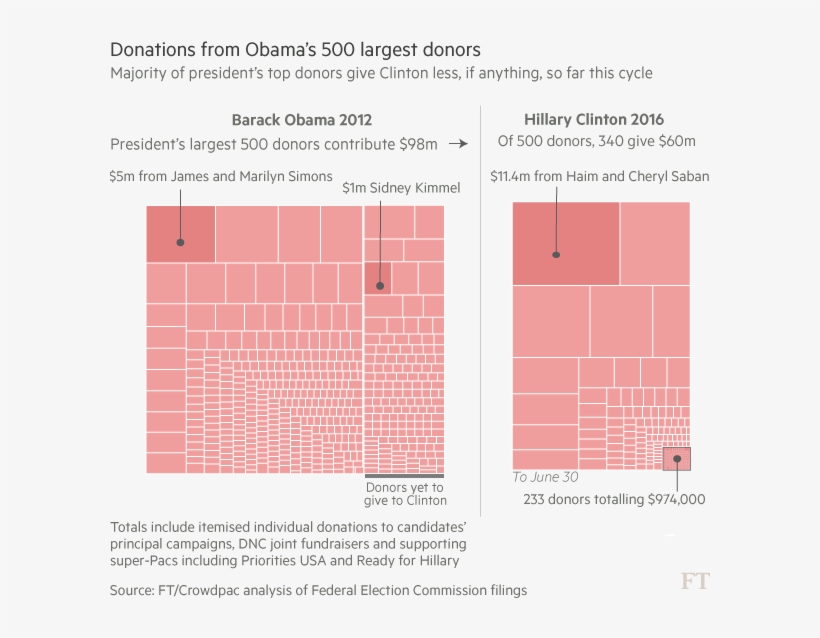 Majority Of President's Top Donors Give Less If Anything - Top Ten Donors Barack Obama, transparent png download