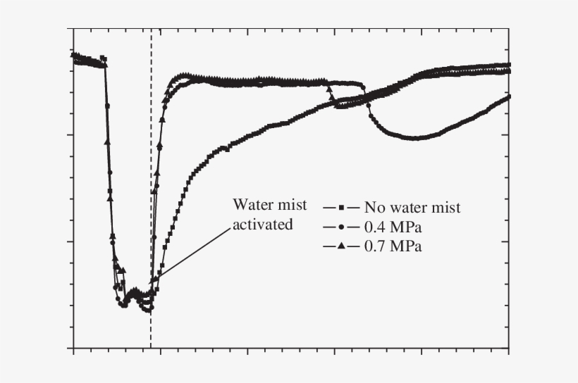 O 2 Concentration Of Pvc Fire With Water Mist Application - Diagram, transparent png download