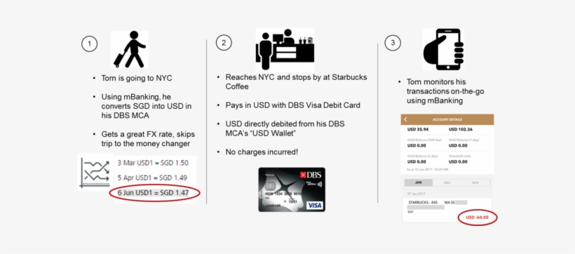 06 Mar 2017 - Dbs Multi Currency Account Review, transparent png download