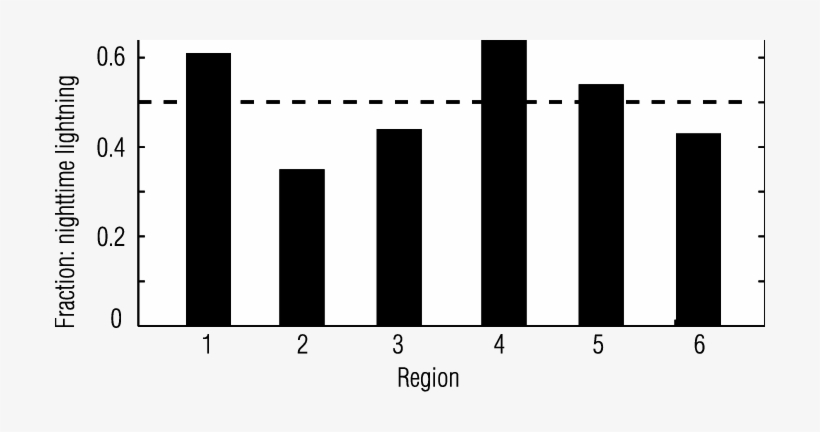 Percentage Of Total Lightning In Nighttime In Each - Plot, transparent png download