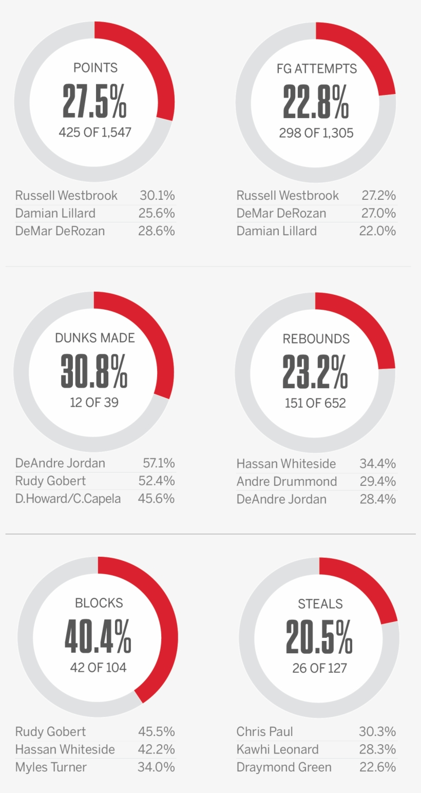 The Percent Of Team Totals That Davis Produces, And - Data, transparent png download