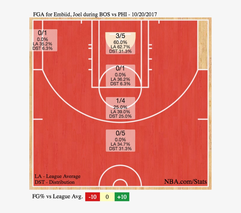 Part Of This Is On Him With All The Threes, But They - Lonzo Ball Shot Chart, transparent png download