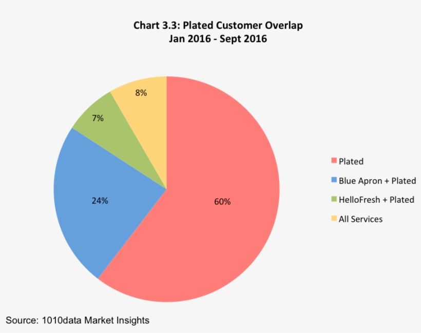 Blue Apron Customers Clearly Get A Taste Of Something - Blue Apron Customers, transparent png download