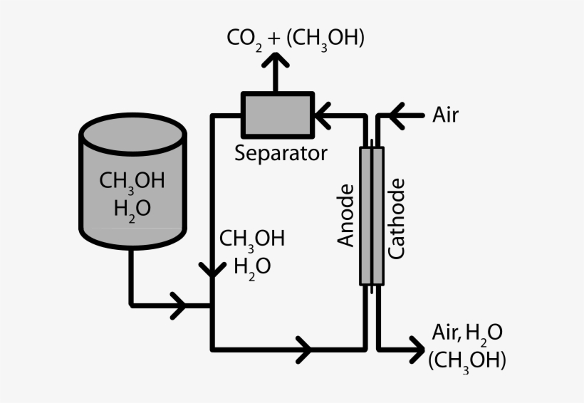 Direct Methanol Fuel Cell- Simple Clipart Png, transparent png download
