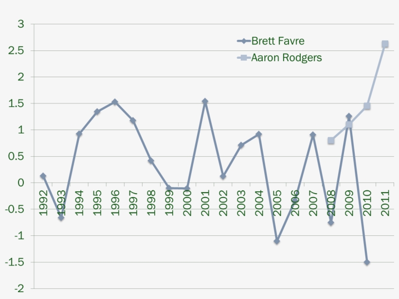 This - Aaron Rodgers Performance Graph, transparent png download